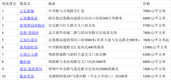 正弘新城排2月新郑市热搜榜第一 你关注了吗?