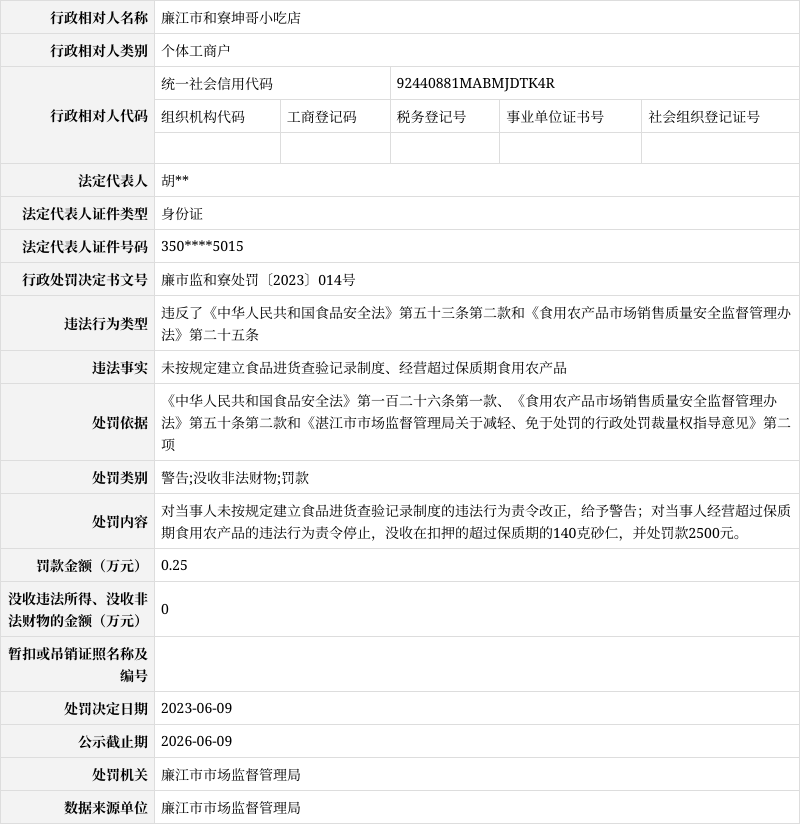 「广东湛江」廉江市和寮坤哥小吃店被罚款2500元