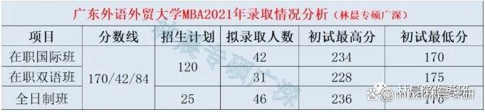 广东外语外贸大学MBA复试指南广外MBA复试考什么林晨陪你考研插图2