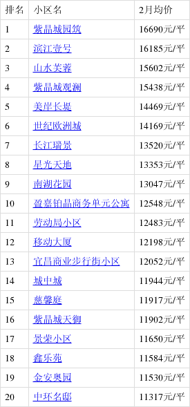 宜昌房价(宜昌房价2024最新价格)