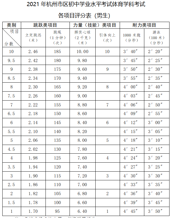 中考体育跳绳评分标准2021