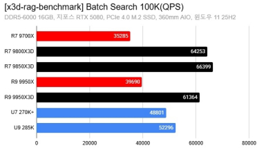 AMD X3D搞AI居然比打游戏还猛！8核暴打16核 领先幅度高达88%