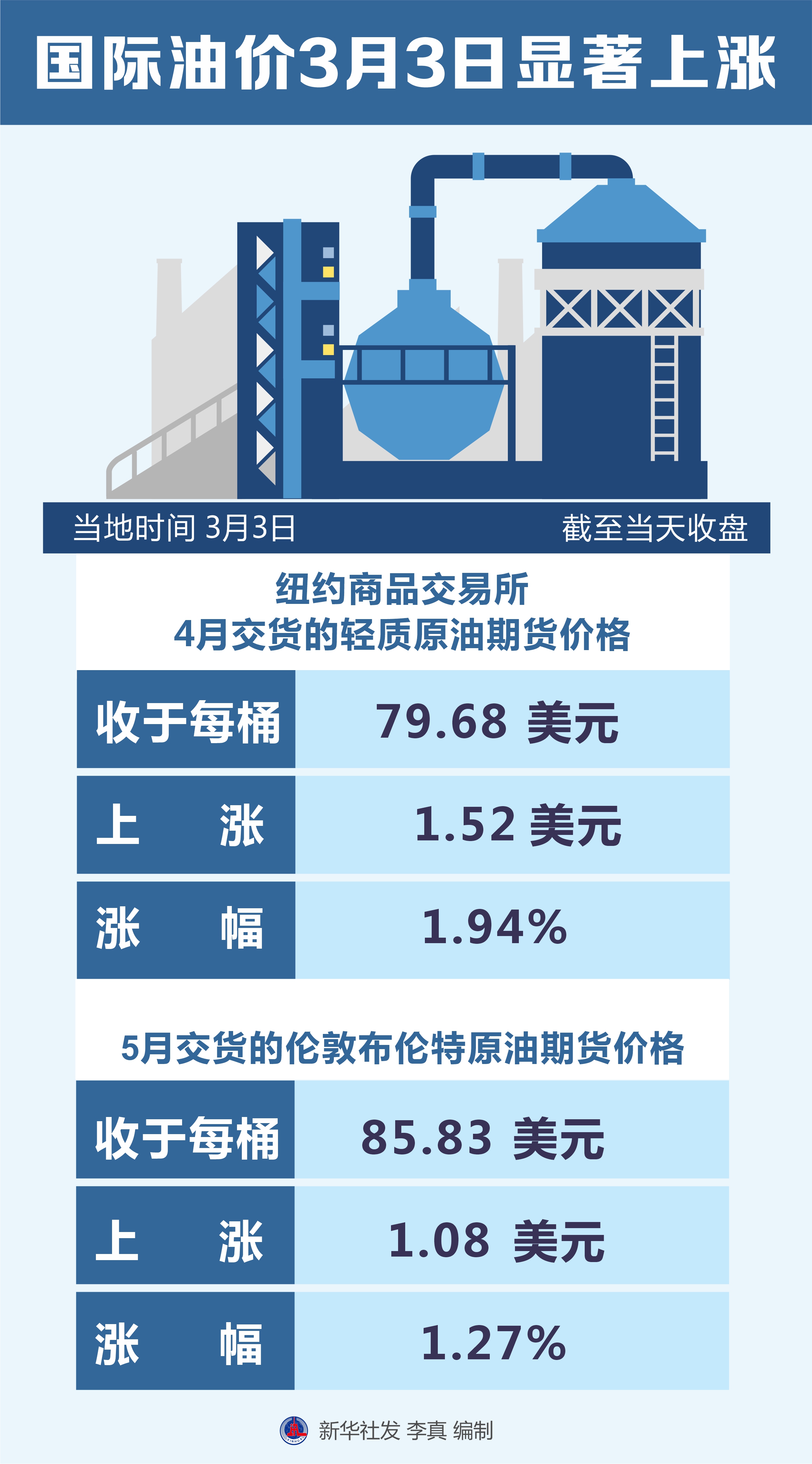 「财经·行情」国际油价3月3日显著上涨
