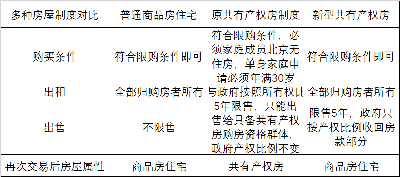 揭秘|2021年北京捡漏「新型共有产权房」稳赚?