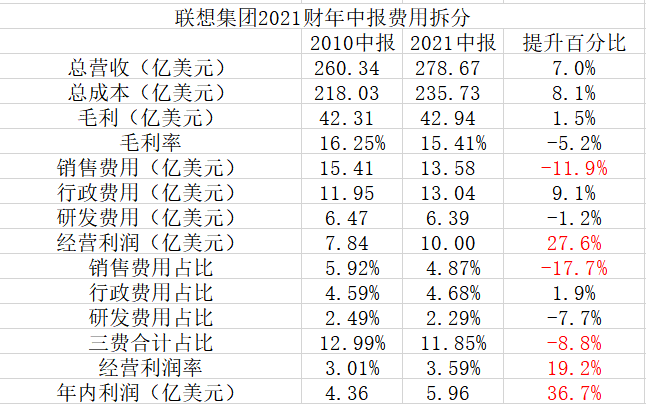 聚焦联想亮眼财报,高科技产能的中国时刻