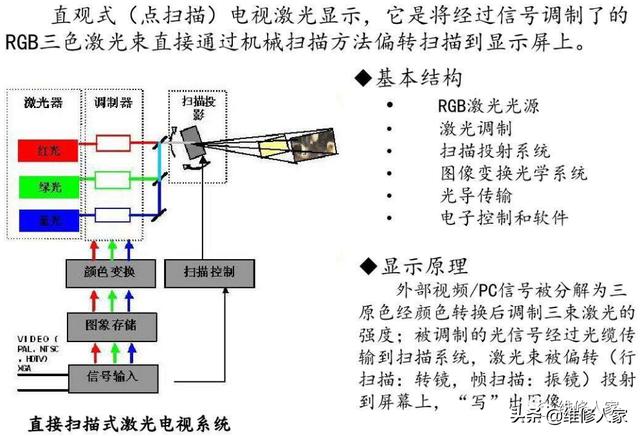 激光电视工作原理图片