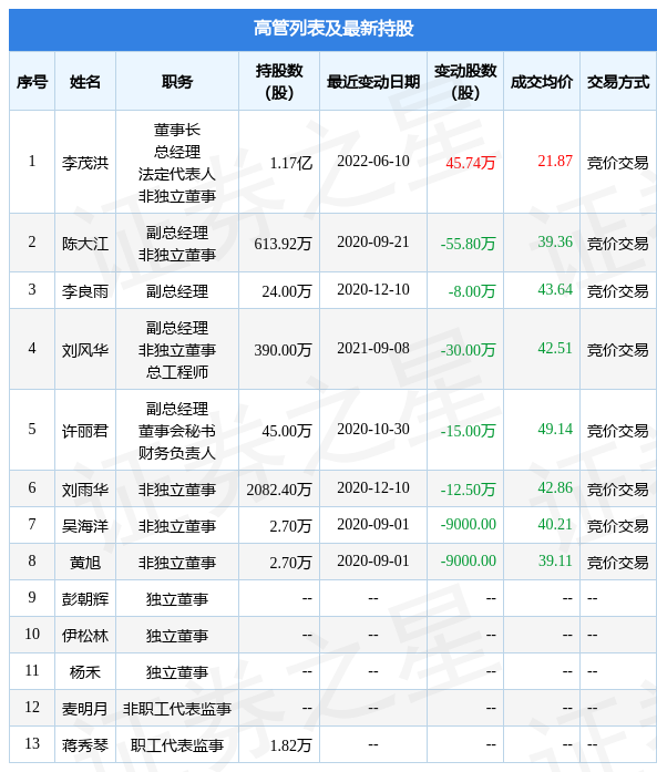 弘亚数控:6月10日公司高管李茂洪增持公司股份合计45.74万股