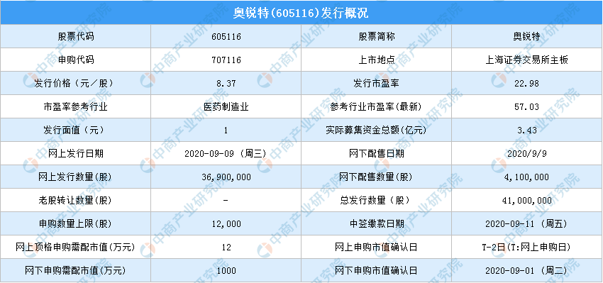 新股中签号查询:奥锐特(605116)新股中签号一览