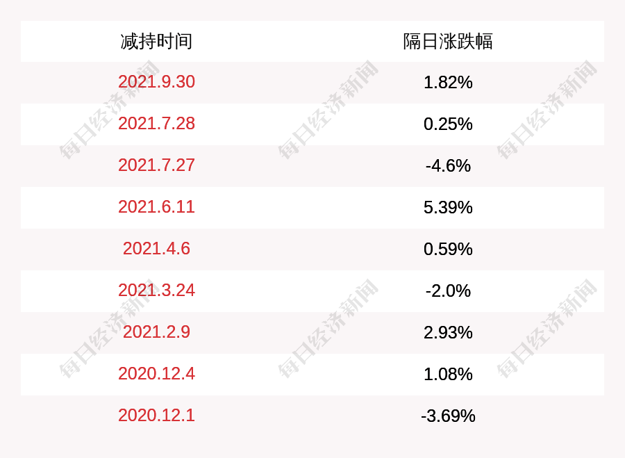 新通联:股东曹立峰减持计划实施完毕,减持约8.07万股