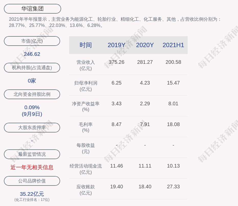 華誼集團:國盛集團和國盛投資擬合計減持公司股份不超過約2130萬股