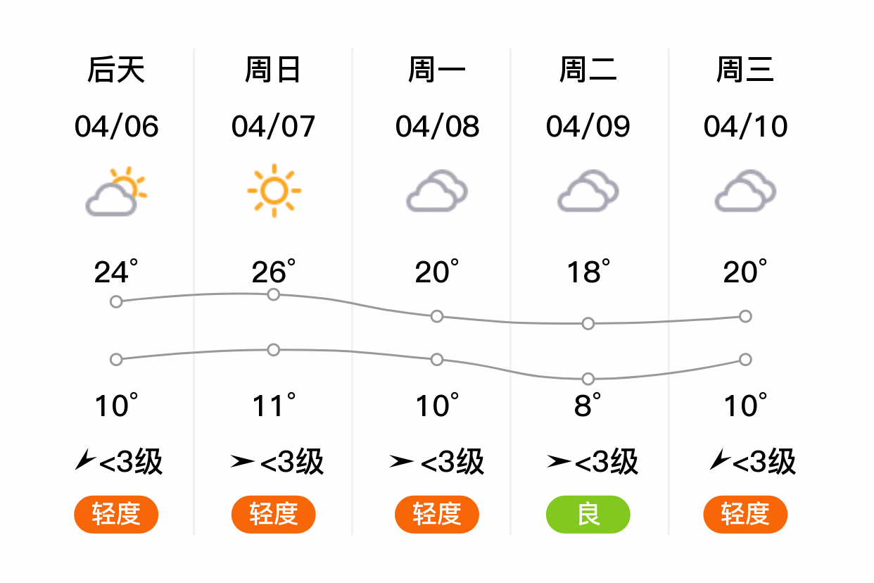 「天津静海」明日(4/5),多云,7~20℃,西南风 3级,空气质量良