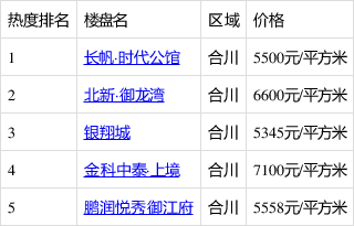 当前合川含四居室热搜排行榜:长帆·时代公馆位列第一