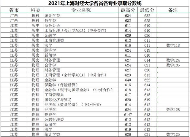 2021年上海财经大学各省各专业录取分数线