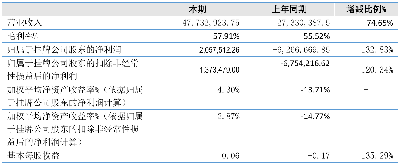 吉玛基因2021年半年度净利205.75万元 同比扭亏为盈