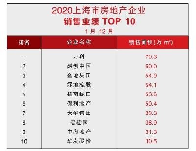 2020上海房地產企業銷售排行榜出爐 萬科融創領跑頭部房企