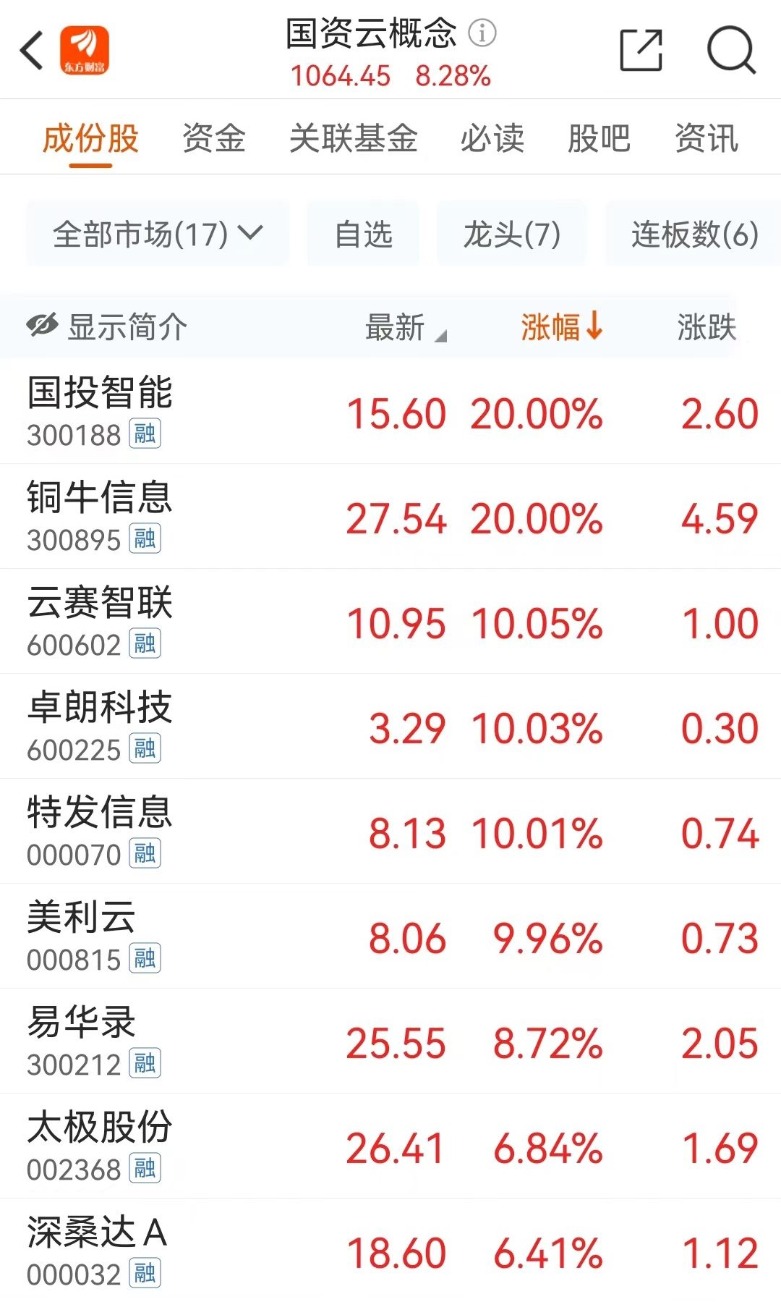 巨无霸新高!国资云沸腾 北向抄底超百股