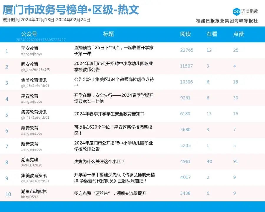 這些號勢頭漸興氣勢如虹廈門微信公眾號影響力排行榜2024年第8期來了