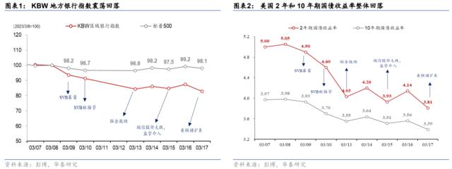 【华泰宏观】如何解读美联储急速扩表救助银行