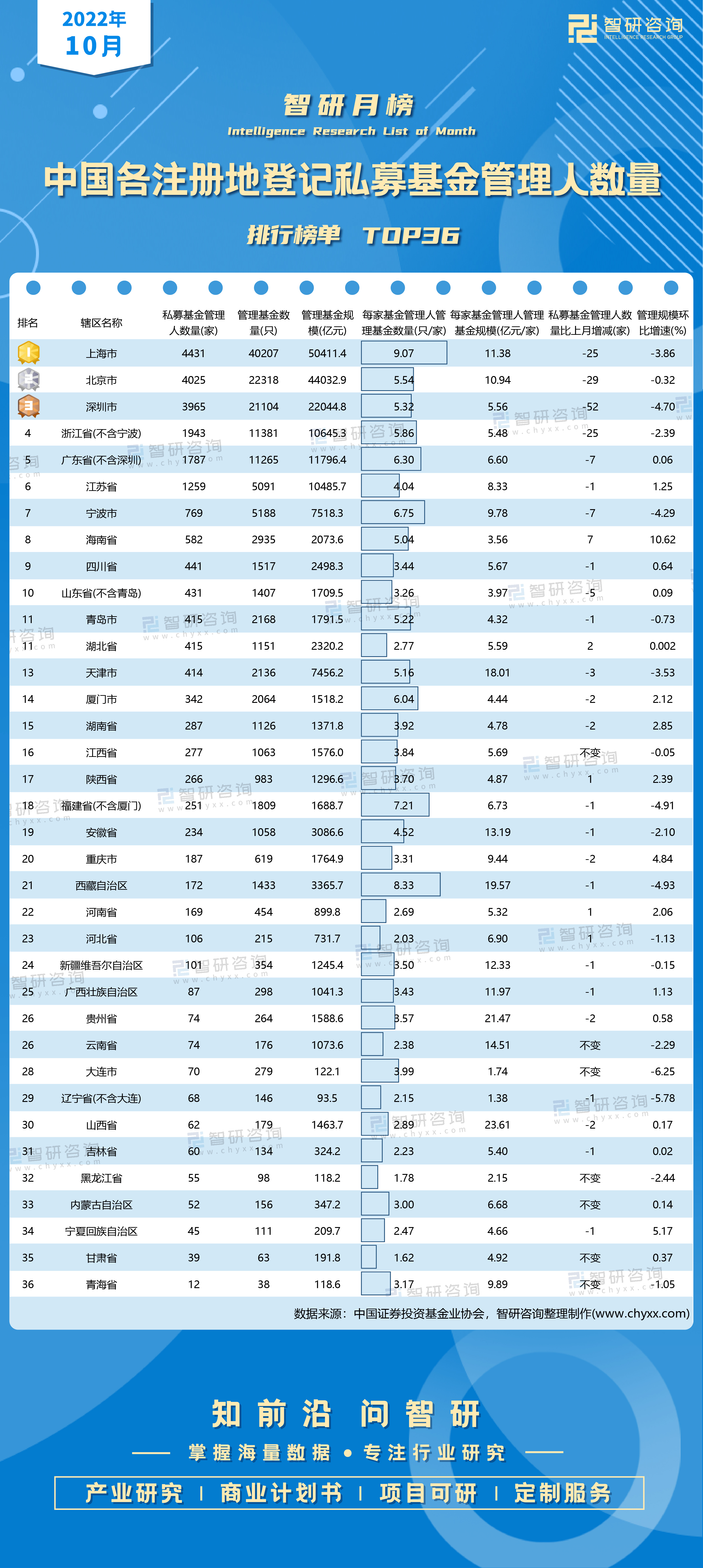 2022年10月中国各注册地登记私募基金管理人数量排行榜