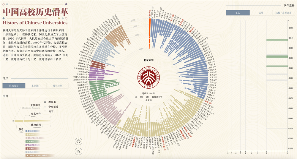 可視化分析 | 中國高校歷史沿革