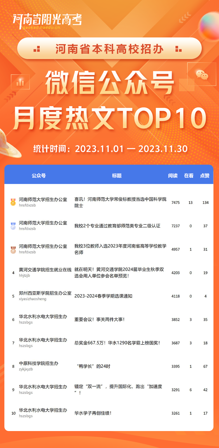 河南省高校招办微信公众号影响力分析_高校招办微信公众号排行榜_河南省专科学校排名榜
