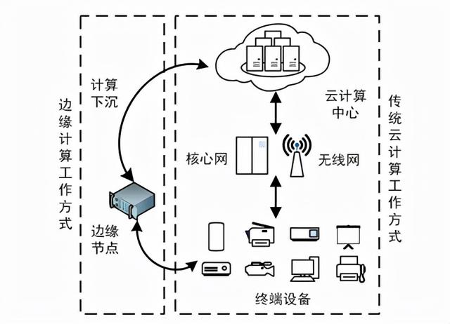 边缘计算:发展与挑战