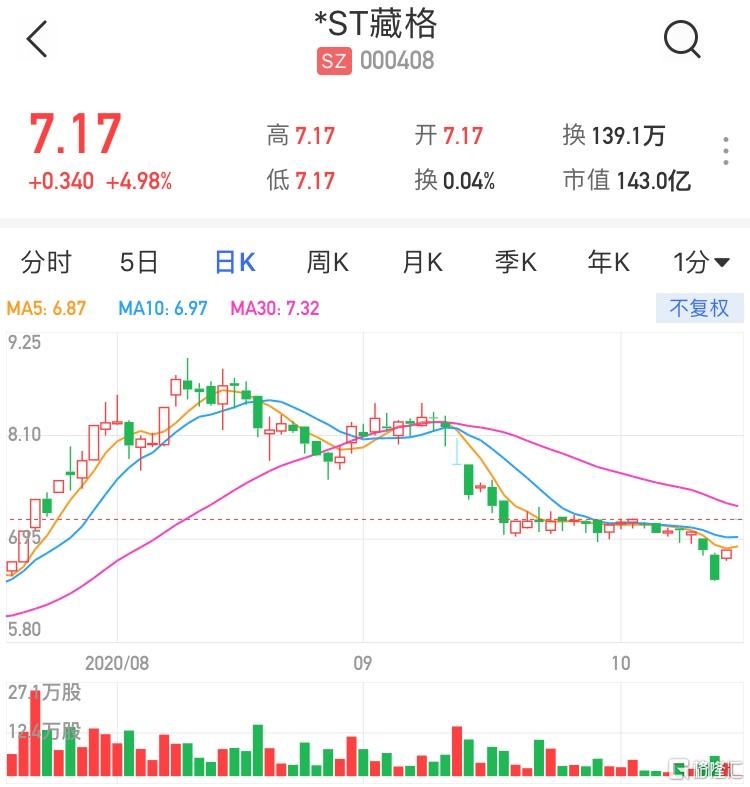a股异动|*st藏格(000408.sz)涨停 拟斥2.5亿元至5亿元回购公司股份