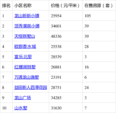 好二手房怎么找?8月第4周怀柔人气小区榜或许能帮到你