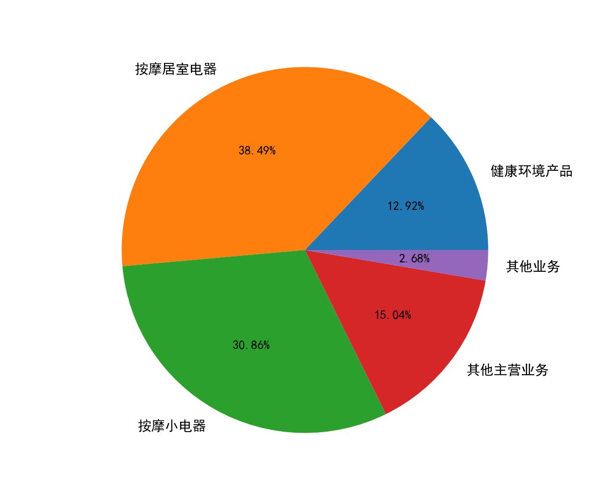 奥佳华(002614)要点解析20221230