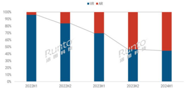 AR超越VR！2024上半年中国AR市场销量激增49%：雷鸟领跑行业