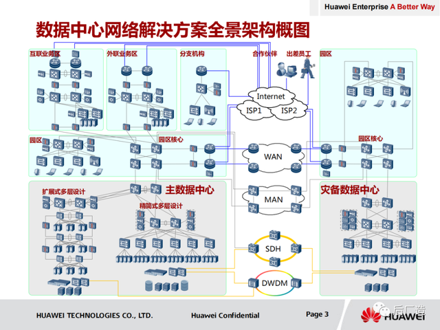 「华为」数据中心总体网络设计方案(可下载)