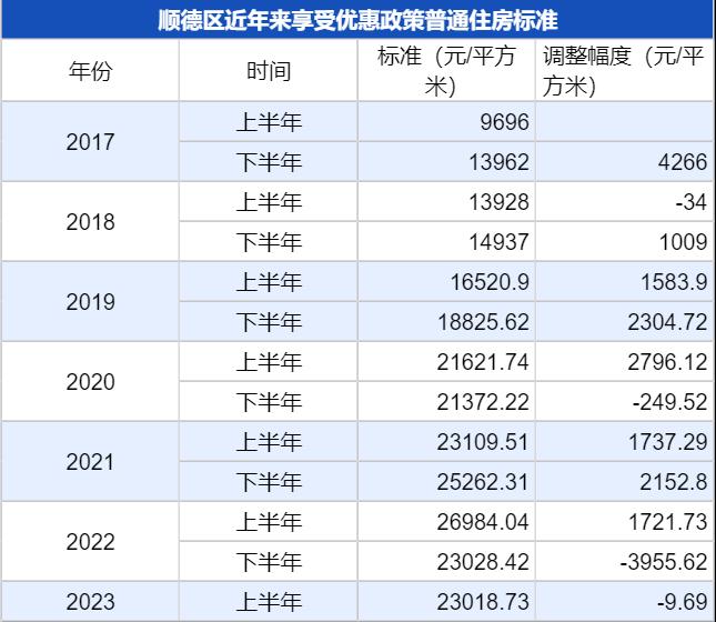 下调 顺德公布2023年上半年普通住房标准