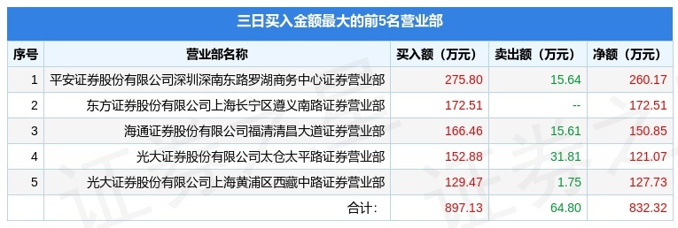 4月21日*st当代(000673)龙虎榜数据