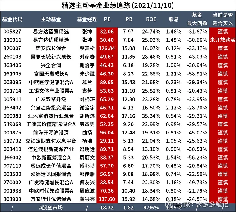 張坤,劉彥春,謝治宇,葛蘭這些明星基金經理不行了?