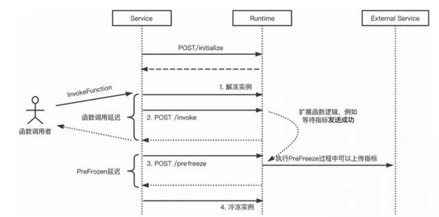 Serverless 工程实践 | Serverless 应用优化与调试秘诀