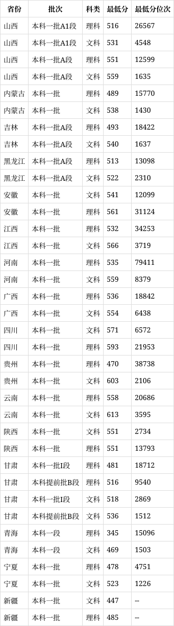 东北财经大学2022年录取分数线(2024高考参考)