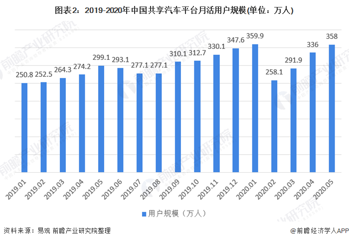 但ipo时间尚未确定「附共享汽车行业分析」