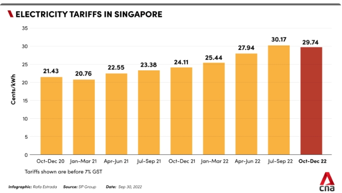 國際燃料價格攀升,香港電費較去年漲價2至4成以上