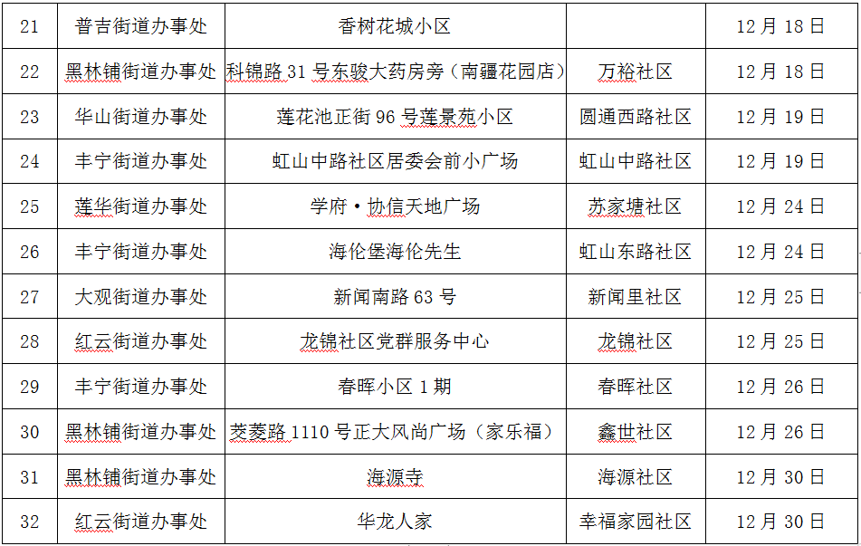 日前,五华区农业农村局先后在辖区莲华街道办事处马村社区,江岸社区