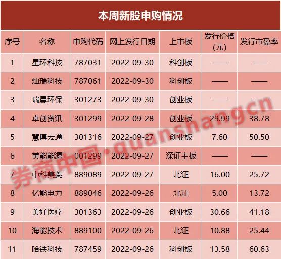 本周11只新股申购招股书显示,今年上半年,万润新能实现归母净利润4.