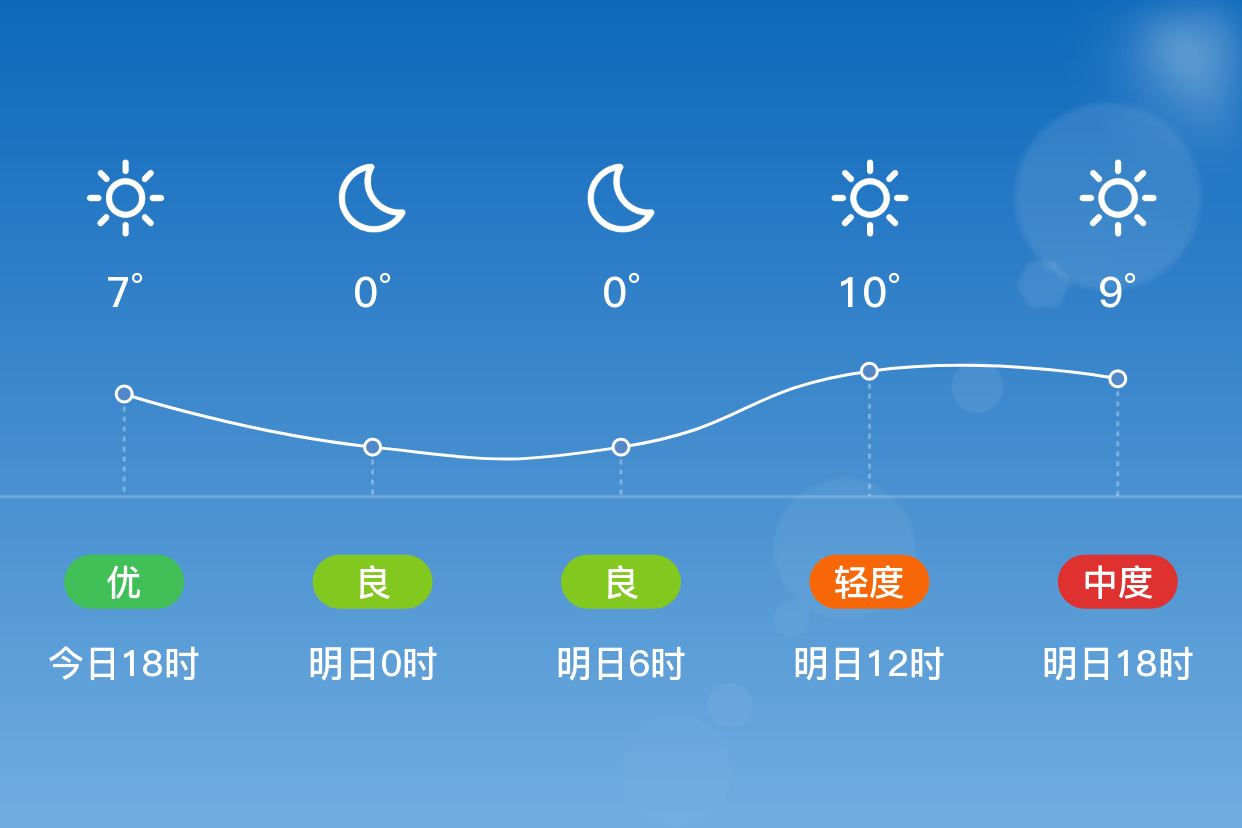 「绥化青冈」明日(4/5),晴,0~12℃,东南风3~4级,空气质量轻度污染