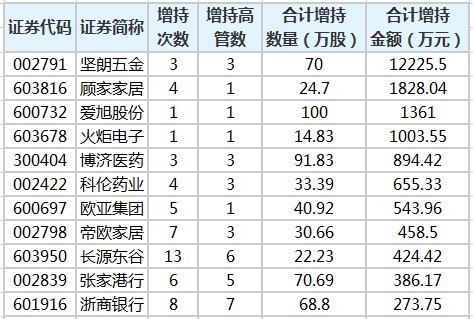 38股獲高管增持 堅朗五金獲增持金額最多