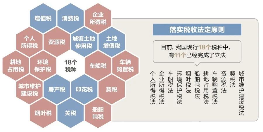 盘点我国现行的18大税种