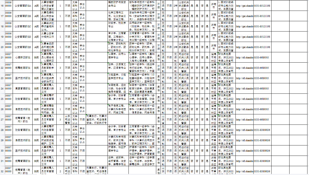 招录7522名!山东省2022年公务员考试来了,附职位表