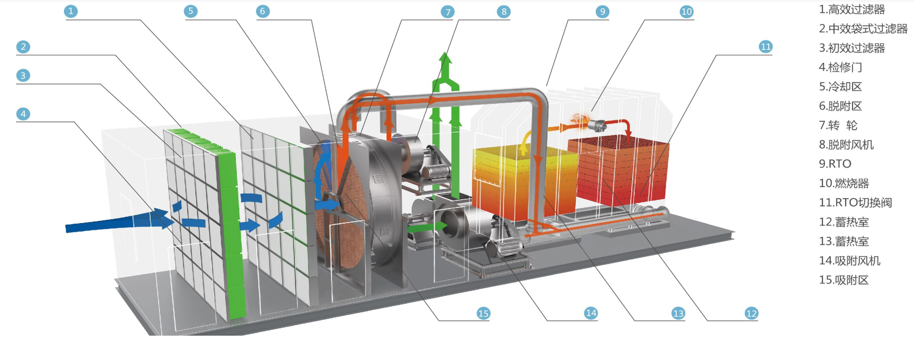 沸石濃縮轉輪裝置 蓄熱式焚燒爐rto