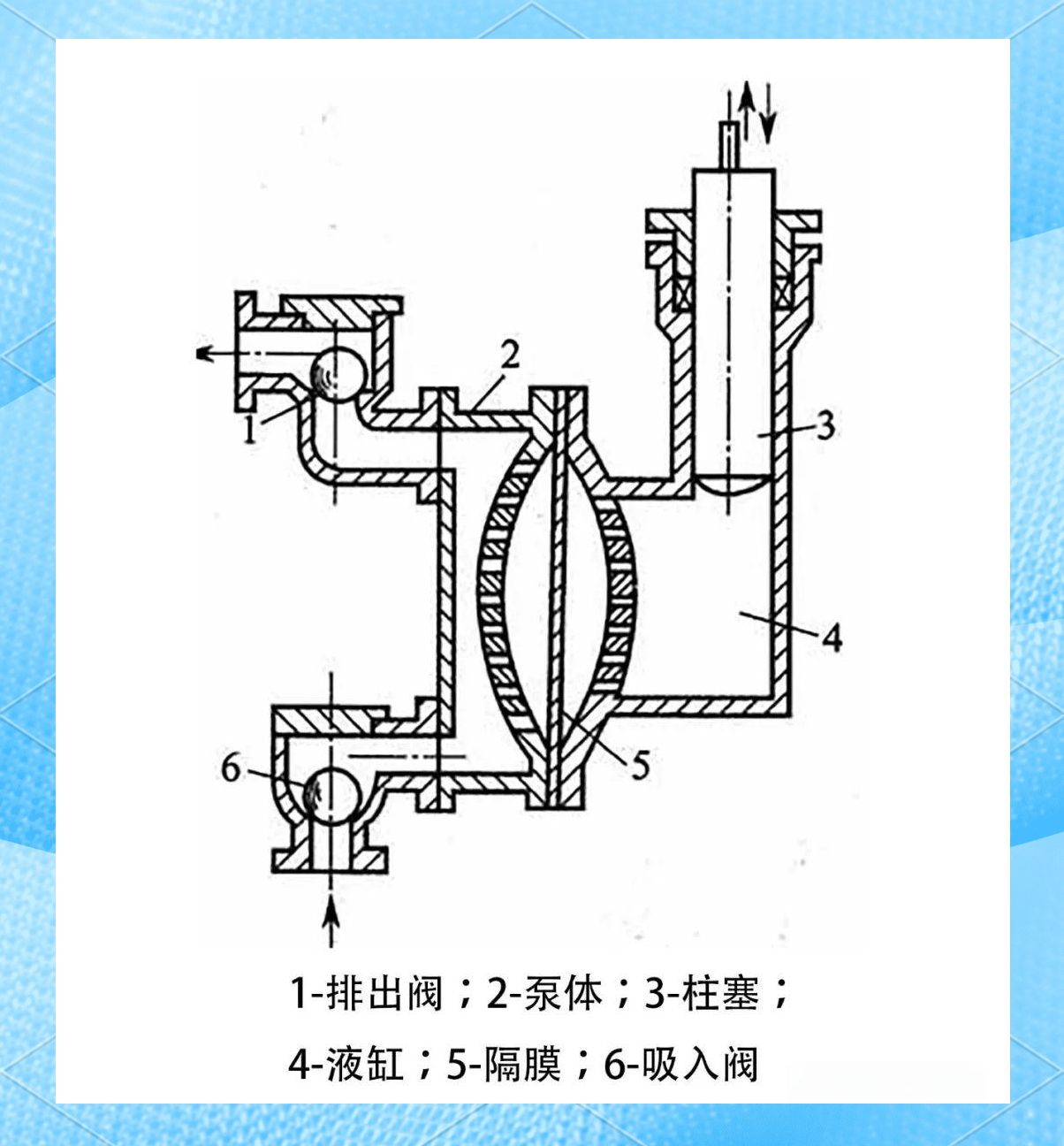 隔膜泵的工作原理与构造详解