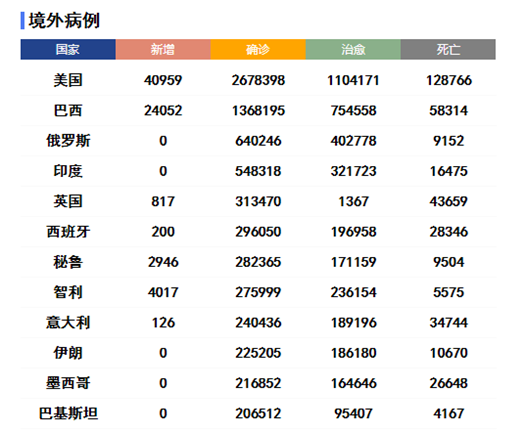 全球新冠死亡病例超50万例 泰国将允许部分外国人入境