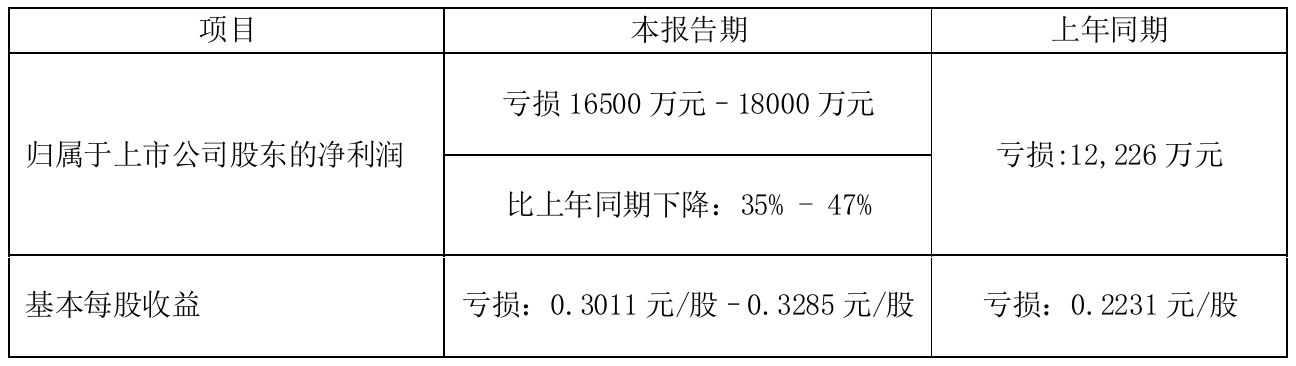 *st丹邦2021年前三季度预计亏损165亿元–1