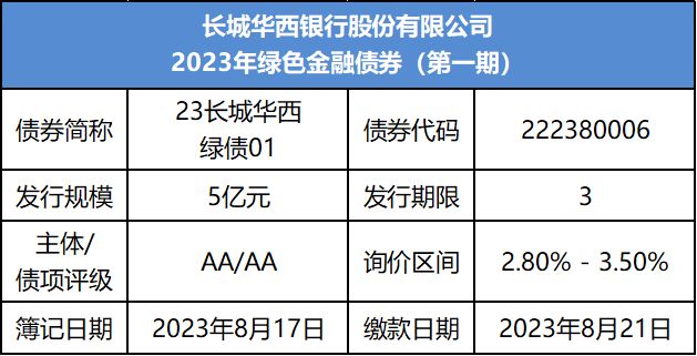 长城华西银行将发行5亿元绿色金融债
