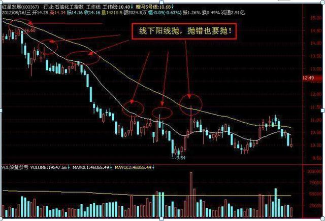 注意了:股票底部一旦出现"三阴洗盘"说明主力已经洗盘完毕,千万要拿好